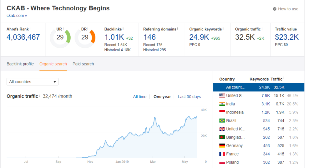 Ahrefs Stats of Ckab.com